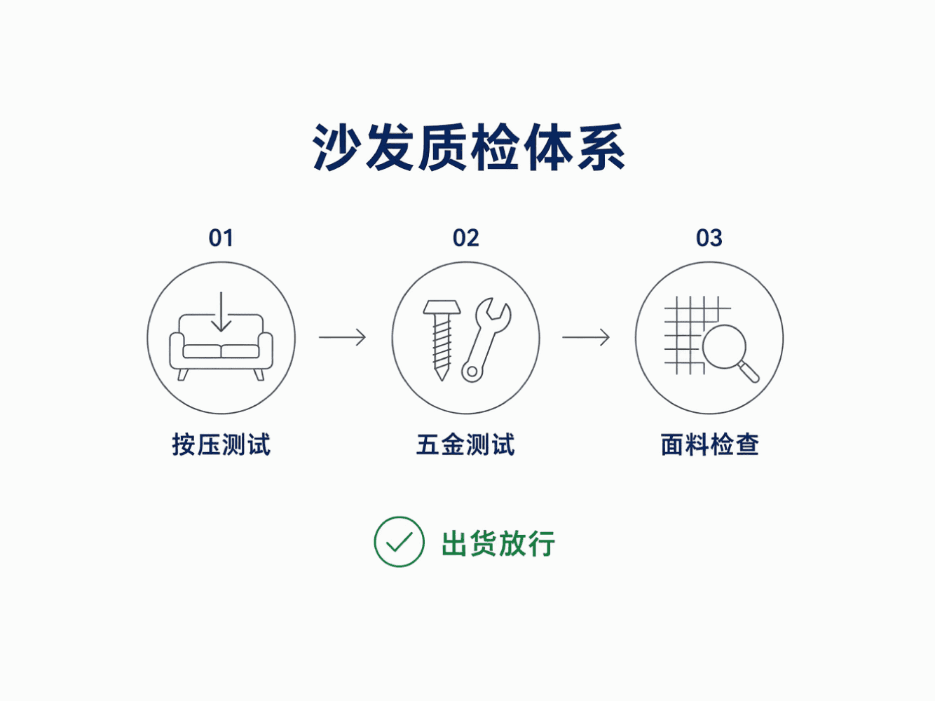 质检体系