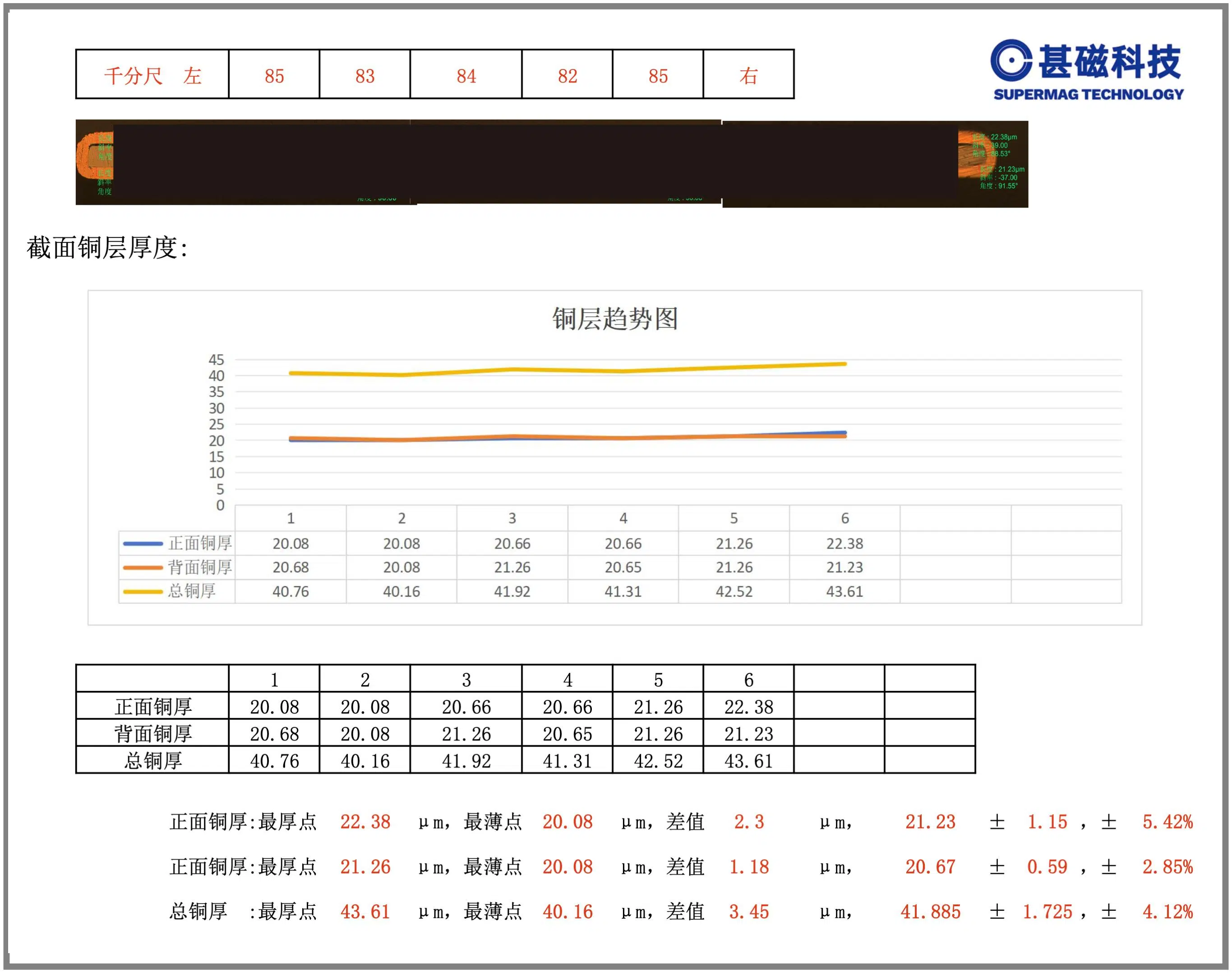 合作客户基于 20μm 镀铜层厚度及均匀度分析报告：截面测厚、铜层趋势图与厚度数据表