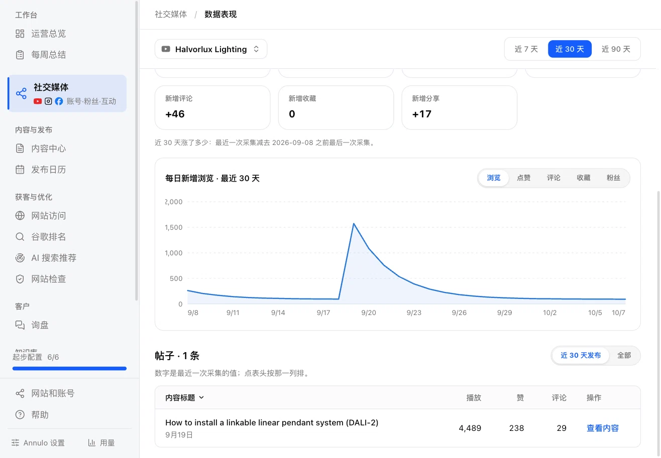 Social media · Performance: one account's followers and post stats
