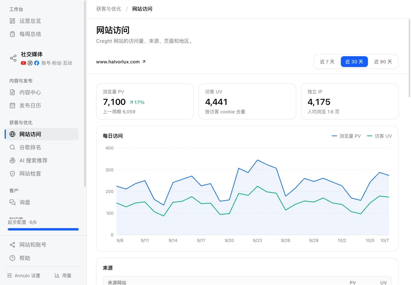 Site traffic: page views, visitors, unique IPs and the daily trend