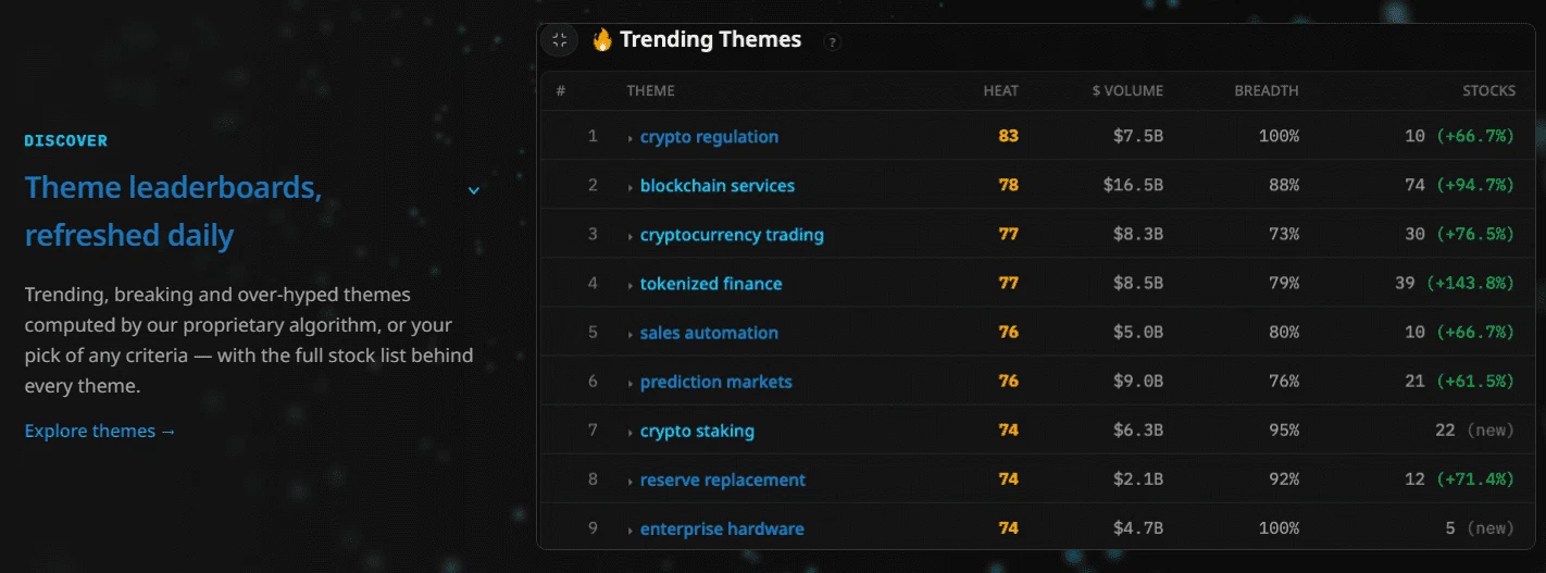 Trending investment themes ranking
